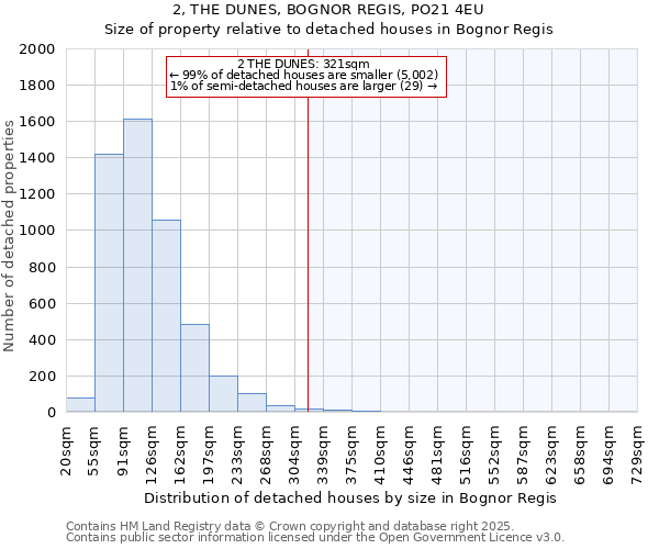 2, THE DUNES, BOGNOR REGIS, PO21 4EU: Size of property relative to detached houses in Bognor Regis