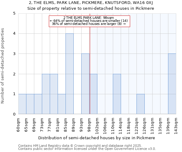 2, THE ELMS, PARK LANE, PICKMERE, KNUTSFORD, WA16 0XJ: Size of property relative to detached houses in Pickmere