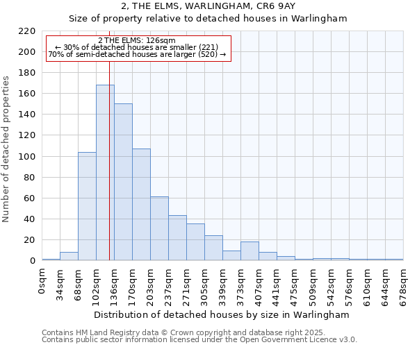 2, THE ELMS, WARLINGHAM, CR6 9AY: Size of property relative to detached houses in Warlingham