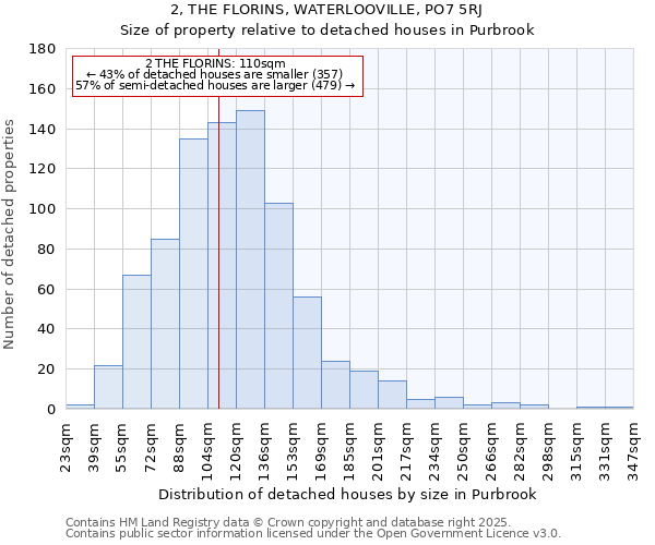 2, THE FLORINS, WATERLOOVILLE, PO7 5RJ: Size of property relative to detached houses in Purbrook