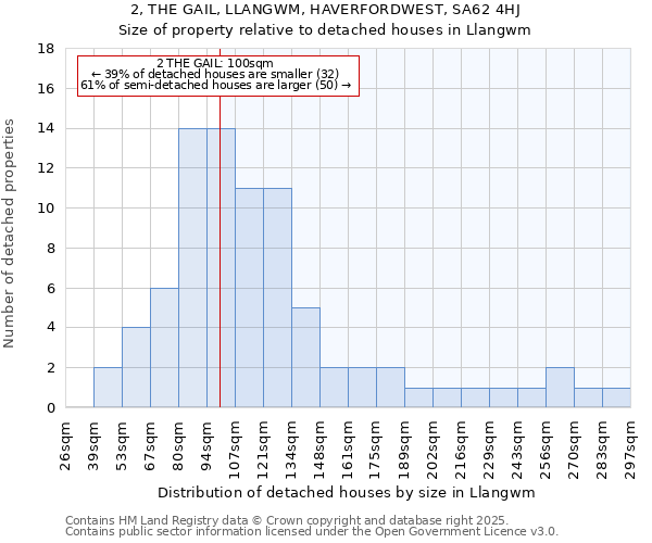 2, THE GAIL, LLANGWM, HAVERFORDWEST, SA62 4HJ: Size of property relative to detached houses in Llangwm