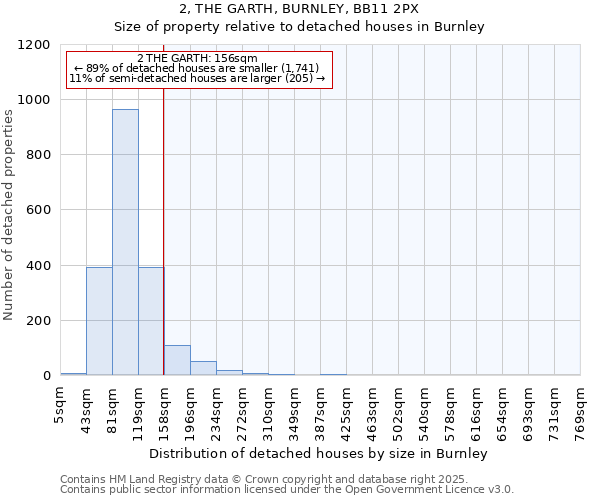 2, THE GARTH, BURNLEY, BB11 2PX: Size of property relative to detached houses in Burnley