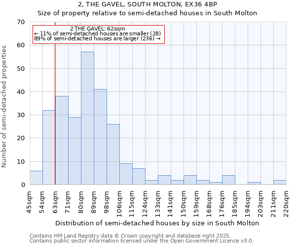 2, THE GAVEL, SOUTH MOLTON, EX36 4BP: Size of property relative to detached houses in South Molton