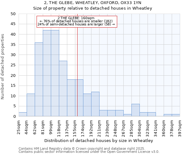 2, THE GLEBE, WHEATLEY, OXFORD, OX33 1YN: Size of property relative to detached houses in Wheatley