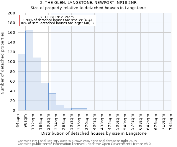 2, THE GLEN, LANGSTONE, NEWPORT, NP18 2NR: Size of property relative to detached houses in Langstone