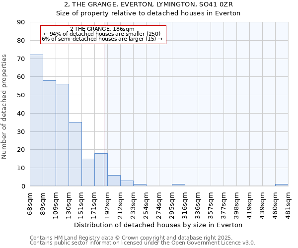 2, THE GRANGE, EVERTON, LYMINGTON, SO41 0ZR: Size of property relative to detached houses in Everton