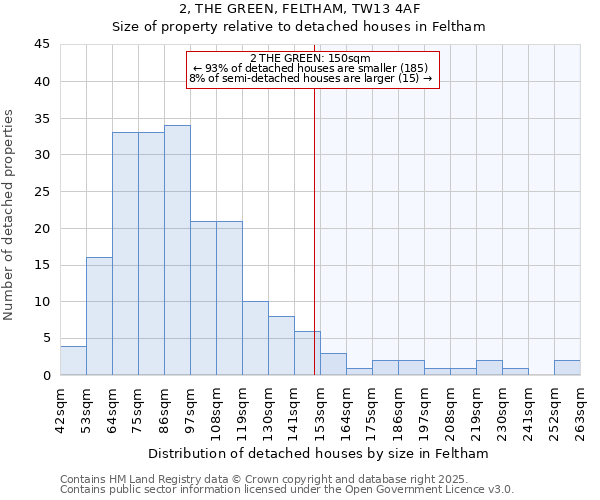 2, THE GREEN, FELTHAM, TW13 4AF: Size of property relative to detached houses in Feltham