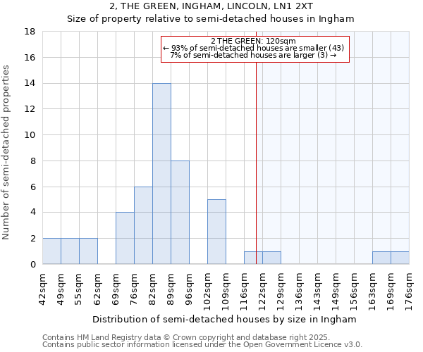 2, THE GREEN, INGHAM, LINCOLN, LN1 2XT: Size of property relative to detached houses in Ingham