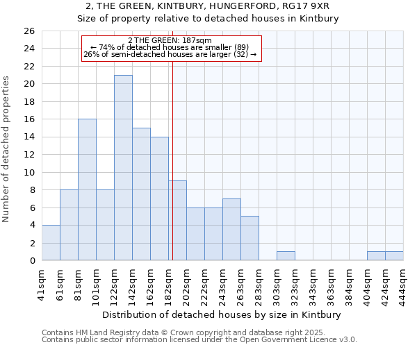 2, THE GREEN, KINTBURY, HUNGERFORD, RG17 9XR: Size of property relative to detached houses in Kintbury