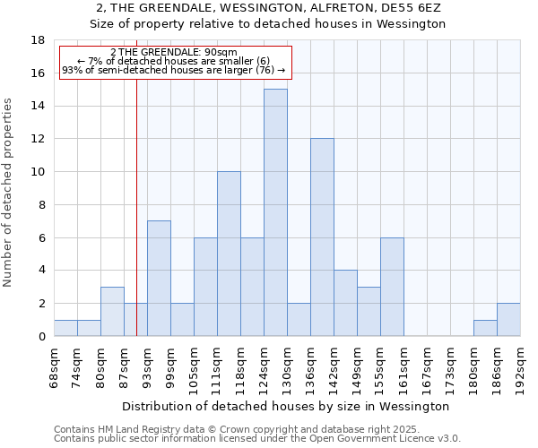 2, THE GREENDALE, WESSINGTON, ALFRETON, DE55 6EZ: Size of property relative to detached houses in Wessington