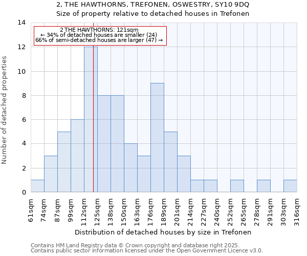 2, THE HAWTHORNS, TREFONEN, OSWESTRY, SY10 9DQ: Size of property relative to detached houses in Trefonen