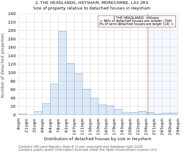 2, THE HEADLANDS, HEYSHAM, MORECAMBE, LA3 2RX: Size of property relative to detached houses in Heysham