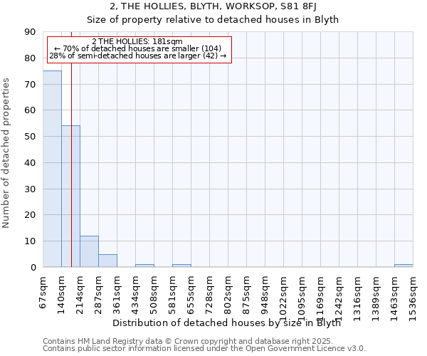 2, THE HOLLIES, BLYTH, WORKSOP, S81 8FJ: Size of property relative to detached houses in Blyth