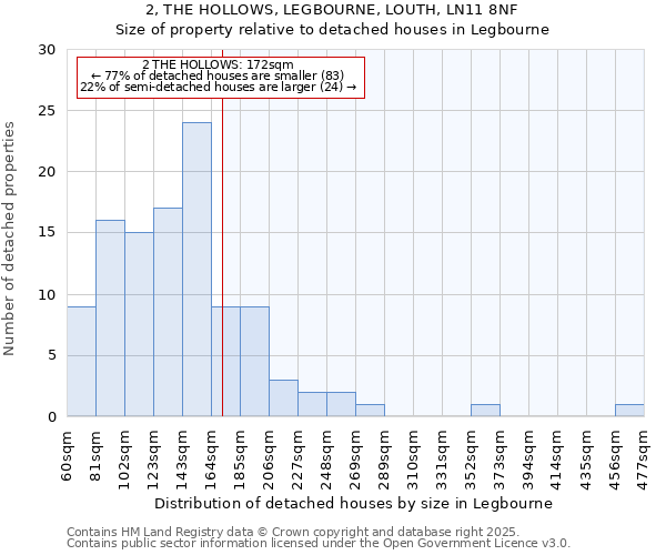 2, THE HOLLOWS, LEGBOURNE, LOUTH, LN11 8NF: Size of property relative to detached houses in Legbourne