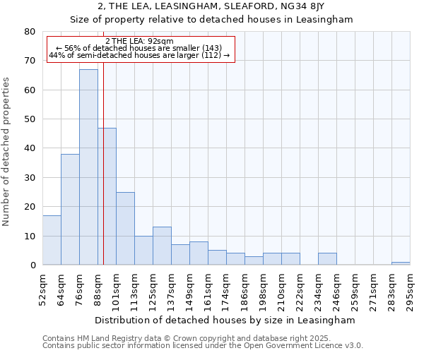 2, THE LEA, LEASINGHAM, SLEAFORD, NG34 8JY: Size of property relative to detached houses in Leasingham