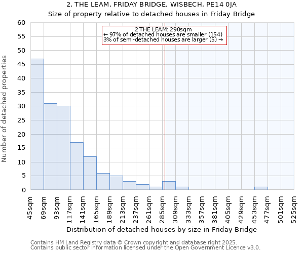 2, THE LEAM, FRIDAY BRIDGE, WISBECH, PE14 0JA: Size of property relative to detached houses in Friday Bridge