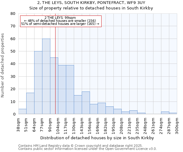 2, THE LEYS, SOUTH KIRKBY, PONTEFRACT, WF9 3UY: Size of property relative to detached houses in South Kirkby