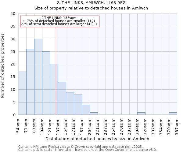 2, THE LINKS, AMLWCH, LL68 9EG: Size of property relative to detached houses in Amlwch