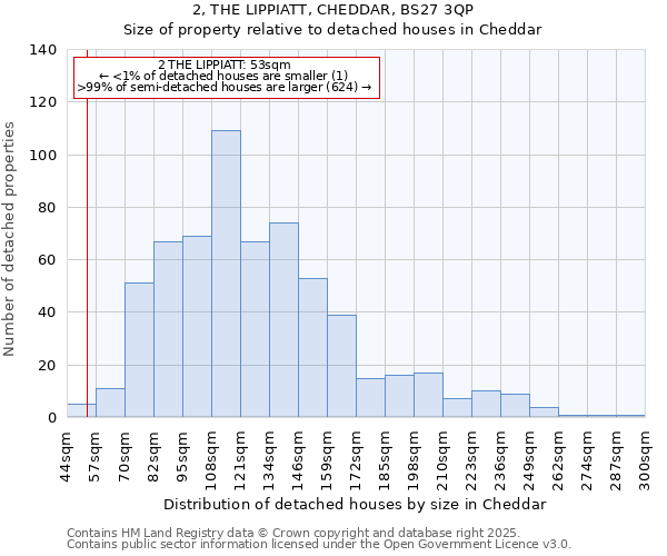 2, THE LIPPIATT, CHEDDAR, BS27 3QP: Size of property relative to detached houses in Cheddar