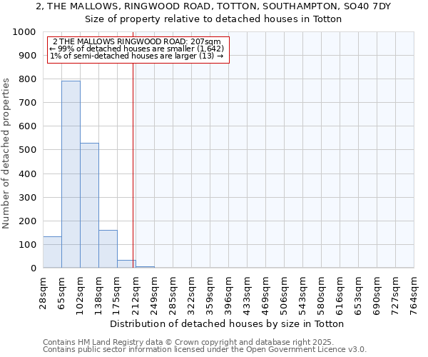 2, THE MALLOWS, RINGWOOD ROAD, TOTTON, SOUTHAMPTON, SO40 7DY: Size of property relative to detached houses in Totton