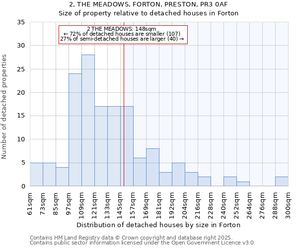 2, THE MEADOWS, FORTON, PRESTON, PR3 0AF: Size of property relative to detached houses in Forton