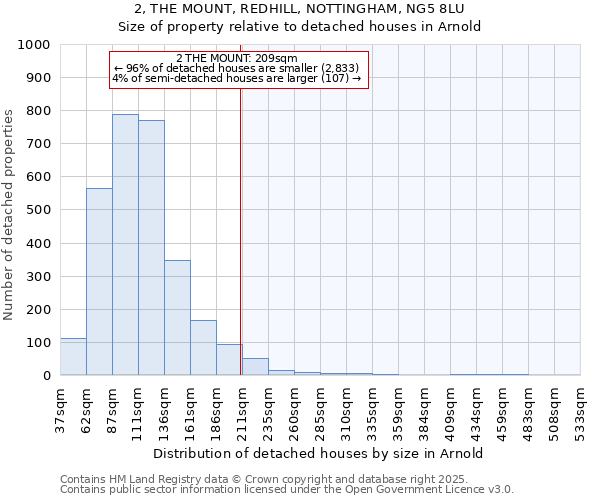 2, THE MOUNT, REDHILL, NOTTINGHAM, NG5 8LU: Size of property relative to detached houses in Arnold