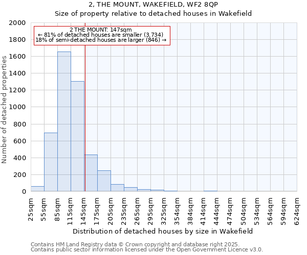 2, THE MOUNT, WAKEFIELD, WF2 8QP: Size of property relative to detached houses in Wakefield