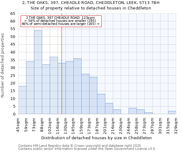 2, THE OAKS, 397, CHEADLE ROAD, CHEDDLETON, LEEK, ST13 7BH: Size of property relative to detached houses in Cheddleton