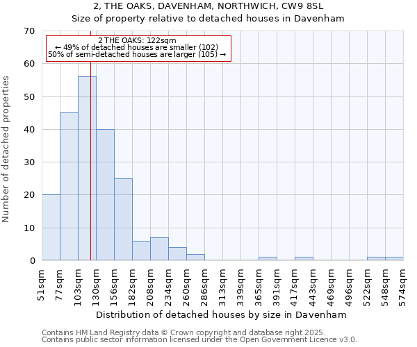 2, THE OAKS, DAVENHAM, NORTHWICH, CW9 8SL: Size of property relative to detached houses in Davenham