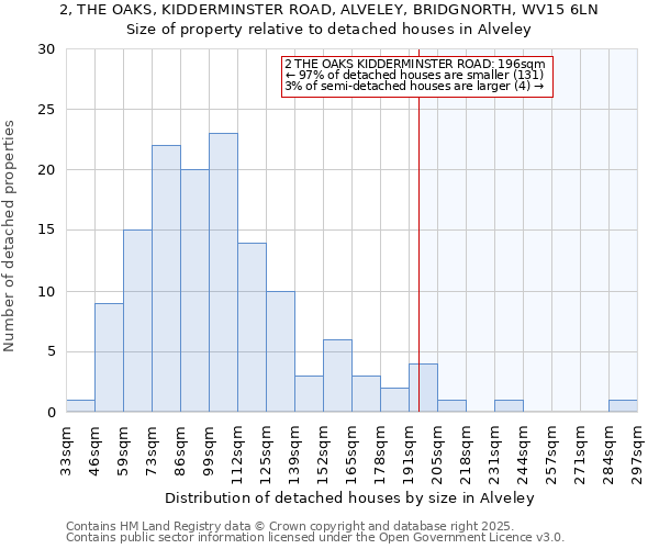 2, THE OAKS, KIDDERMINSTER ROAD, ALVELEY, BRIDGNORTH, WV15 6LN: Size of property relative to detached houses in Alveley