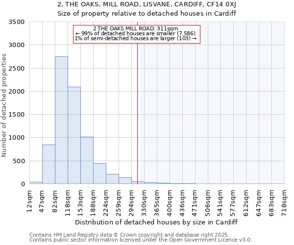 2, THE OAKS, MILL ROAD, LISVANE, CARDIFF, CF14 0XJ: Size of property relative to detached houses in Cardiff