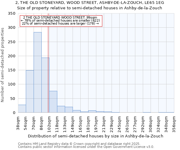 2, THE OLD STONEYARD, WOOD STREET, ASHBY-DE-LA-ZOUCH, LE65 1EG: Size of property relative to detached houses in Ashby-de-la-Zouch