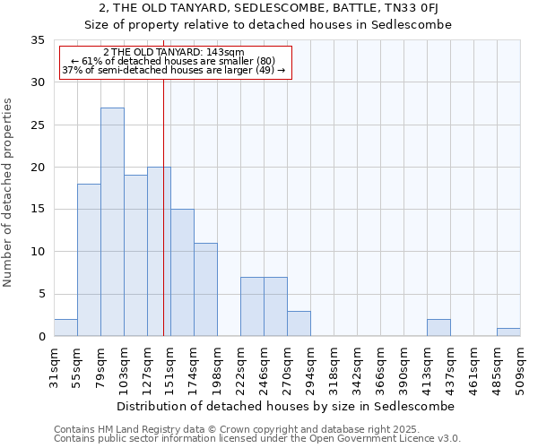 2, THE OLD TANYARD, SEDLESCOMBE, BATTLE, TN33 0FJ: Size of property relative to detached houses in Sedlescombe