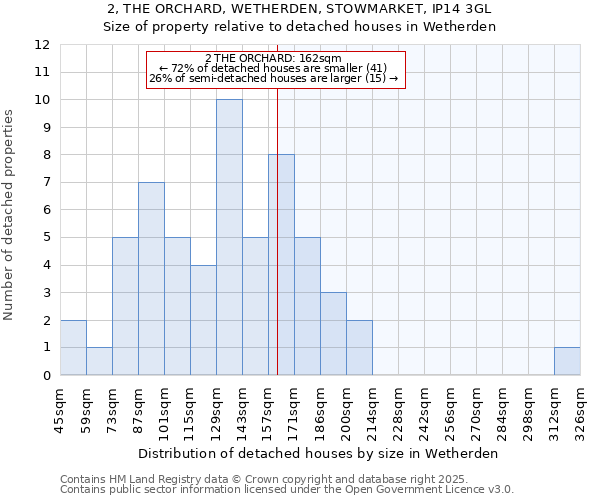 2, THE ORCHARD, WETHERDEN, STOWMARKET, IP14 3GL: Size of property relative to detached houses in Wetherden