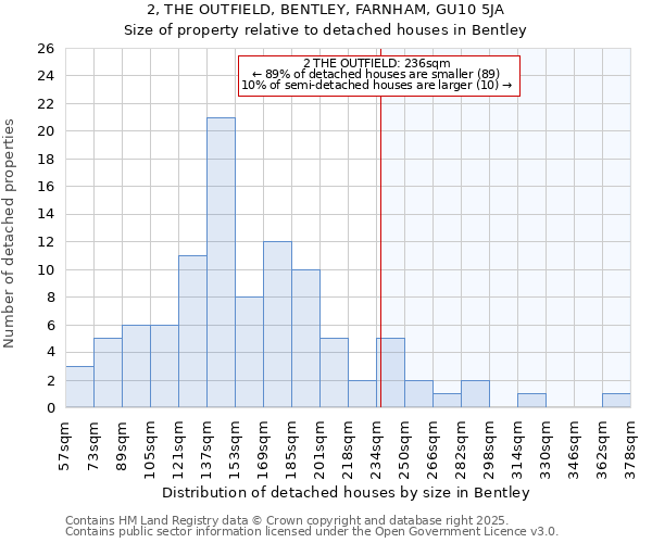 2, THE OUTFIELD, BENTLEY, FARNHAM, GU10 5JA: Size of property relative to detached houses in Bentley