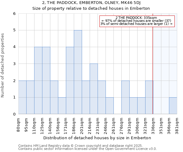 2, THE PADDOCK, EMBERTON, OLNEY, MK46 5DJ: Size of property relative to detached houses in Emberton