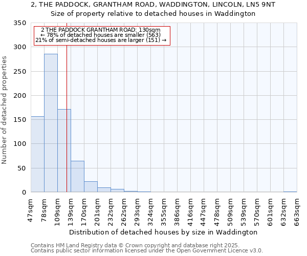 2, THE PADDOCK, GRANTHAM ROAD, WADDINGTON, LINCOLN, LN5 9NT: Size of property relative to detached houses in Waddington