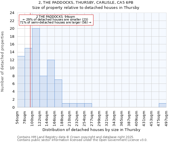 2, THE PADDOCKS, THURSBY, CARLISLE, CA5 6PB: Size of property relative to detached houses in Thursby