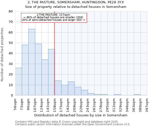 2, THE PASTURE, SOMERSHAM, HUNTINGDON, PE28 3YX: Size of property relative to detached houses in Somersham