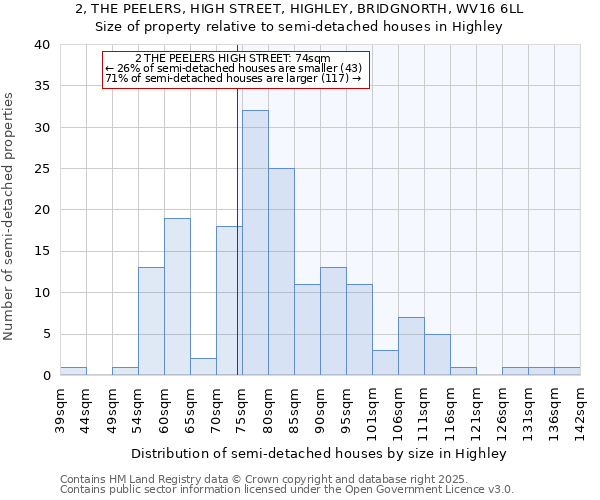 2, THE PEELERS, HIGH STREET, HIGHLEY, BRIDGNORTH, WV16 6LL: Size of property relative to detached houses in Highley