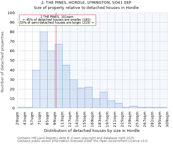 2, THE PINES, HORDLE, LYMINGTON, SO41 0EP: Size of property relative to detached houses in Hordle