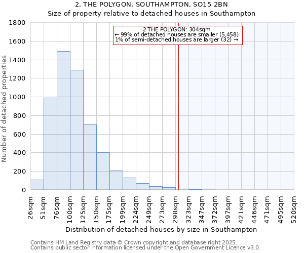 2, THE POLYGON, SOUTHAMPTON, SO15 2BN: Size of property relative to detached houses in Southampton