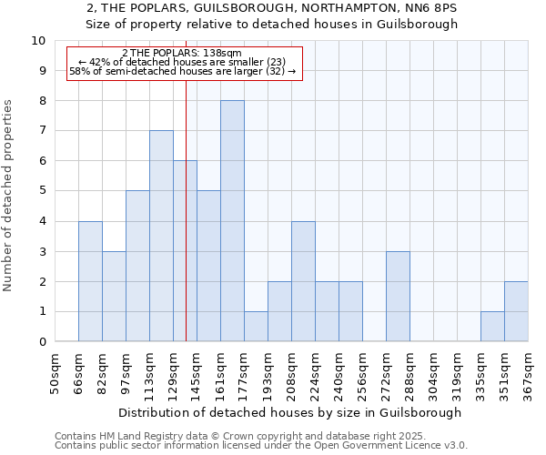 2, THE POPLARS, GUILSBOROUGH, NORTHAMPTON, NN6 8PS: Size of property relative to detached houses in Guilsborough