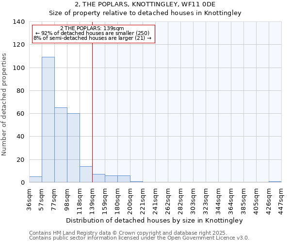 2, THE POPLARS, KNOTTINGLEY, WF11 0DE: Size of property relative to detached houses in Knottingley