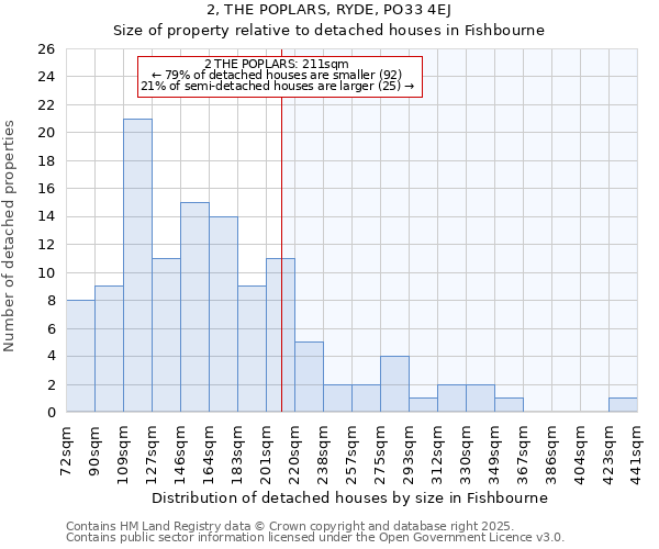 2, THE POPLARS, RYDE, PO33 4EJ: Size of property relative to detached houses in Fishbourne