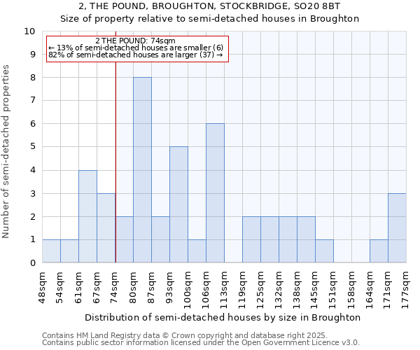 2, THE POUND, BROUGHTON, STOCKBRIDGE, SO20 8BT: Size of property relative to detached houses in Broughton