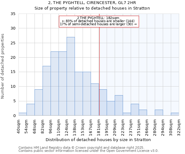 2, THE PYGHTELL, CIRENCESTER, GL7 2HR: Size of property relative to detached houses in Stratton