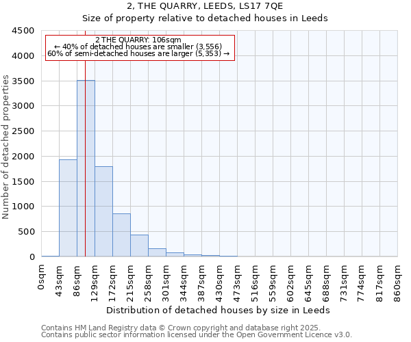 2, THE QUARRY, LEEDS, LS17 7QE: Size of property relative to detached houses in Leeds