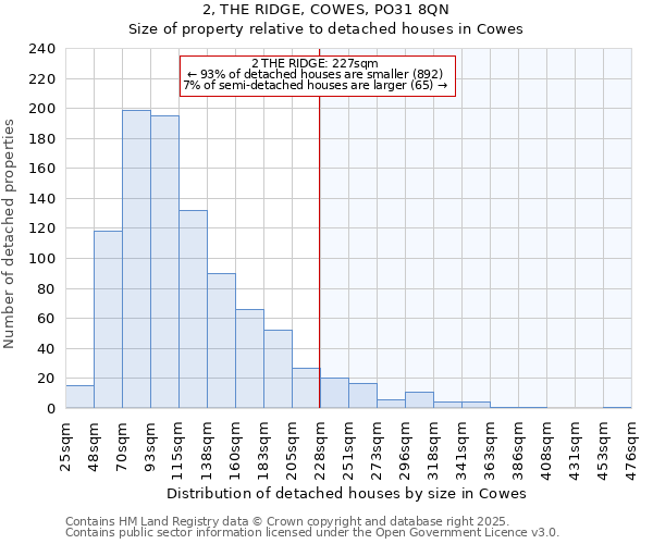 2, THE RIDGE, COWES, PO31 8QN: Size of property relative to detached houses in Cowes