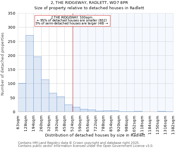 2, THE RIDGEWAY, RADLETT, WD7 8PR: Size of property relative to detached houses in Radlett